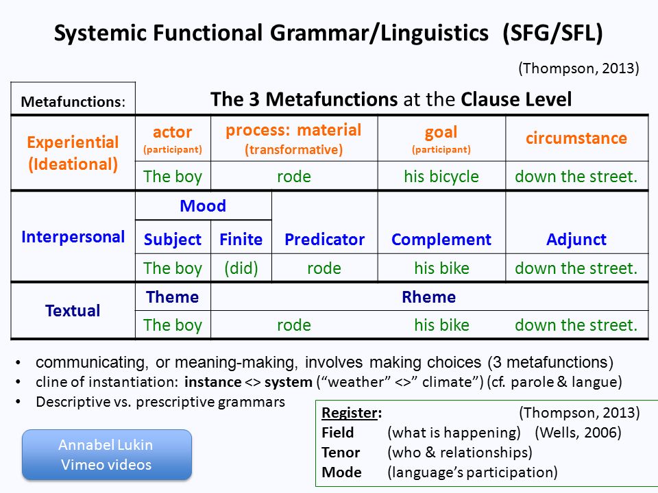 The theme system in functional grammar essay